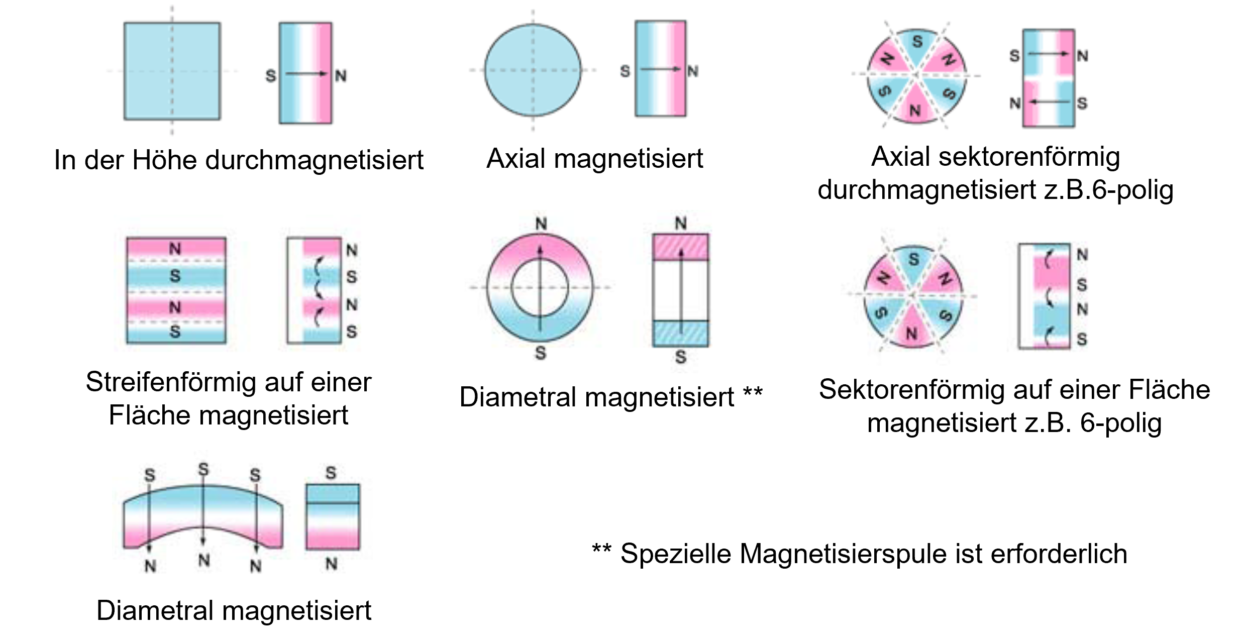Magnetisierungsrichtungen