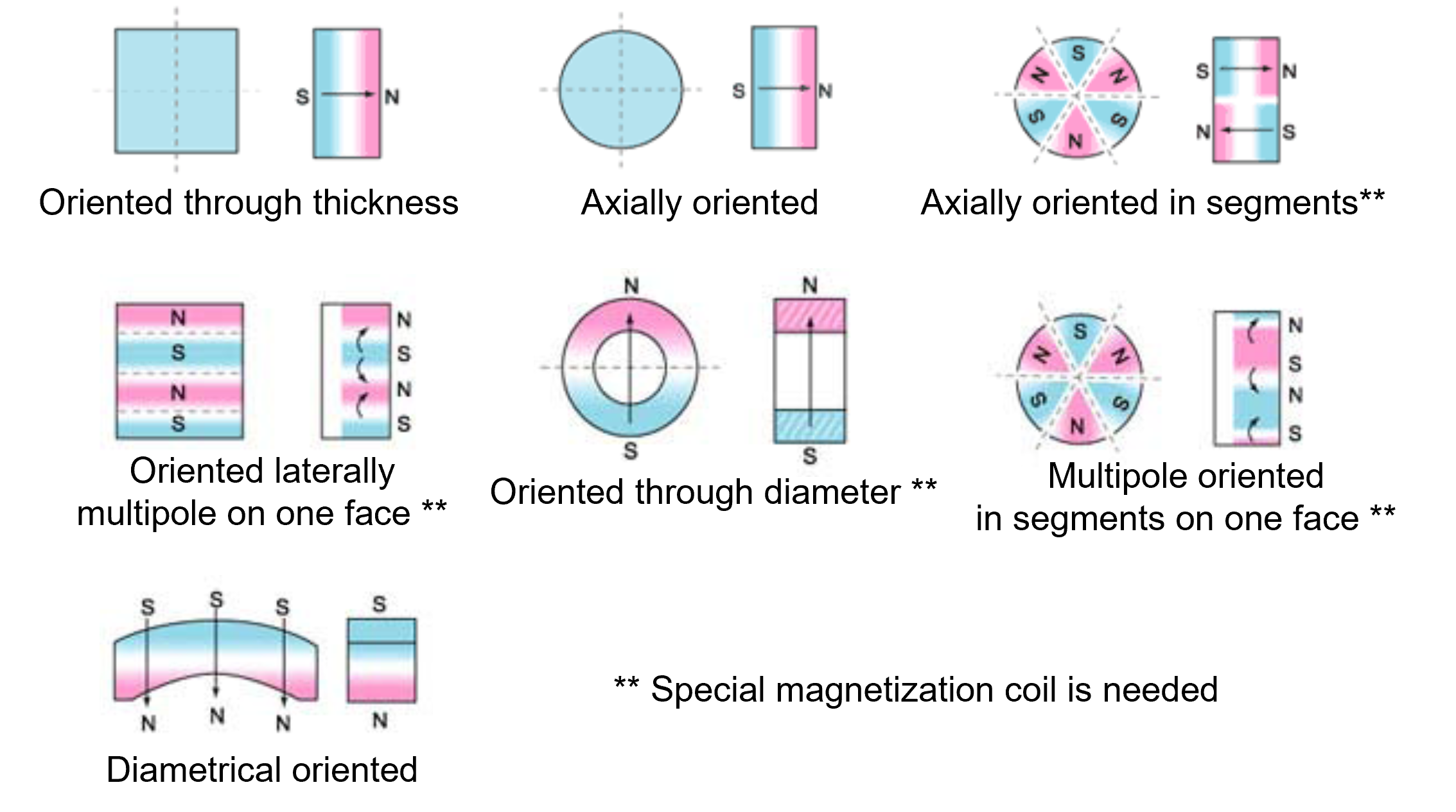 Magnetization Directions